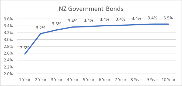 Yield Curve 20220410